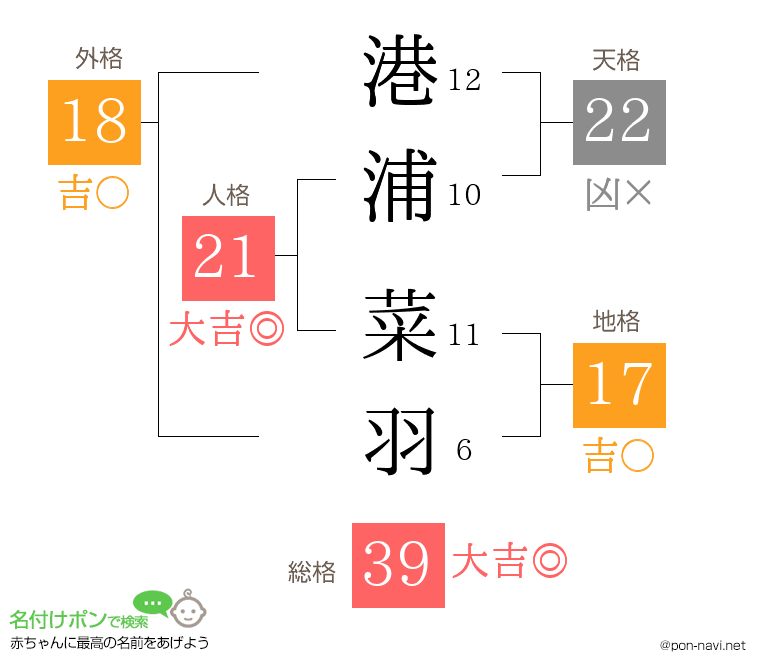 港浦 菜羽さんの姓名判断結果