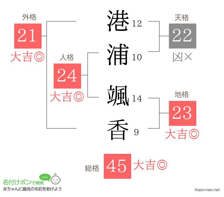港浦 颯香さんの姓名判断結果