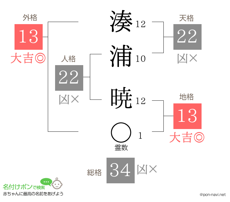 湊浦 暁さんの姓名判断結果