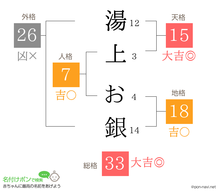 湯上 お銀さんの姓名判断結果