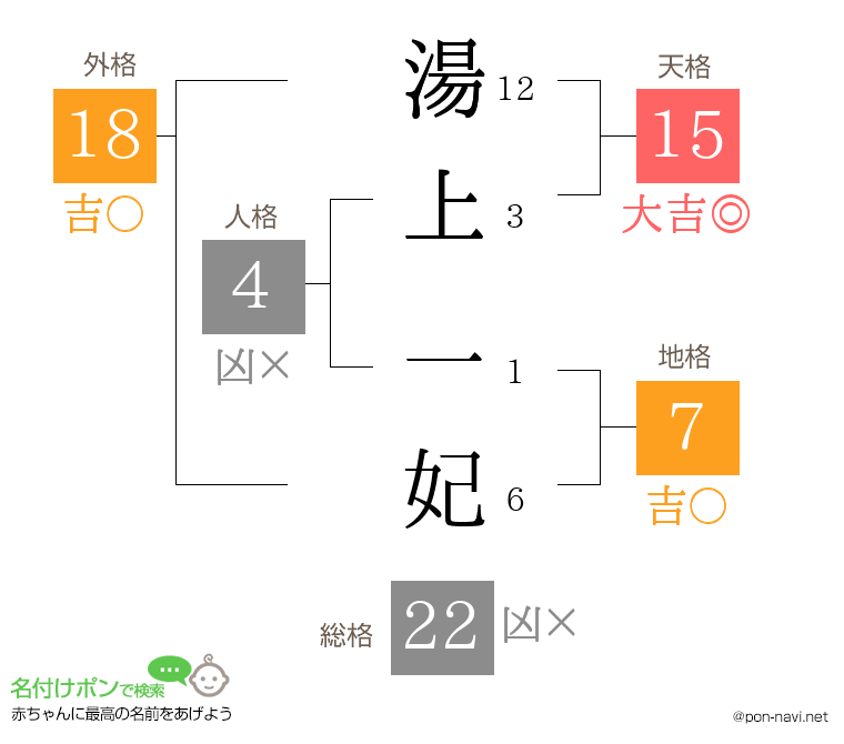 湯上 一妃さんの姓名判断結果