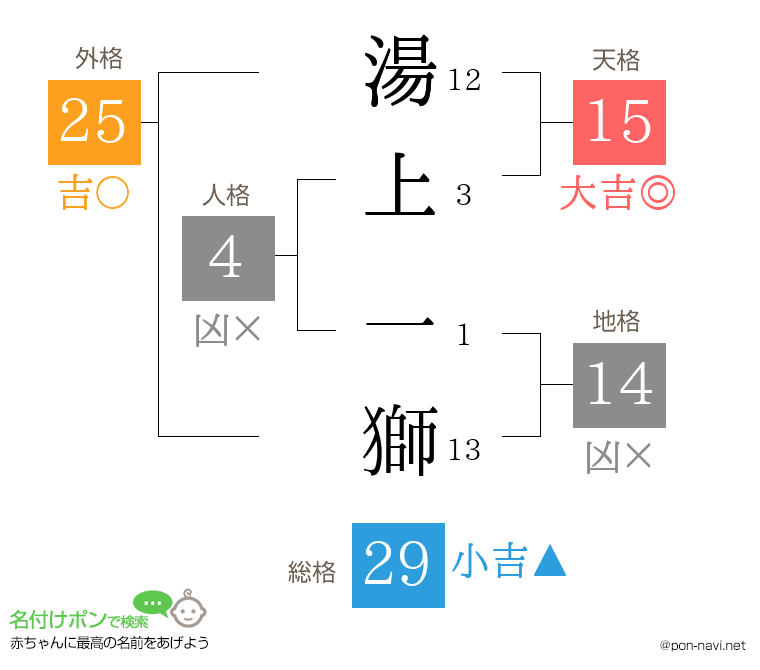 湯上 一獅さんの姓名判断結果