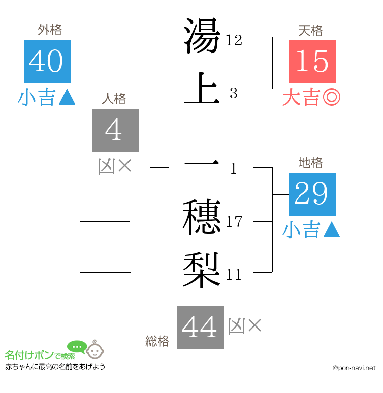 湯上 一穗梨さんの姓名判断結果