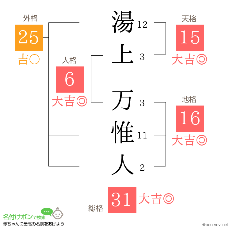 湯上 万惟人さんの姓名判断結果