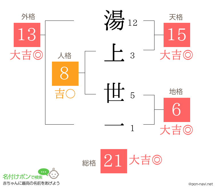 湯上 世一さんの姓名判断結果