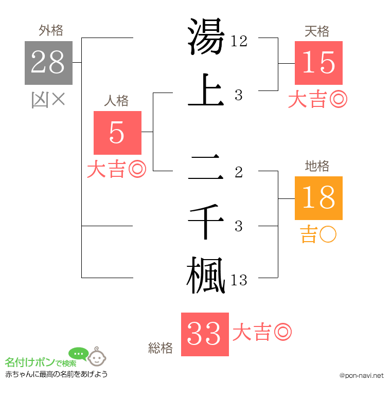 湯上 二千楓さんの姓名判断結果