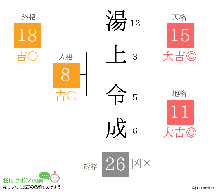 湯上 令成さんの姓名判断結果