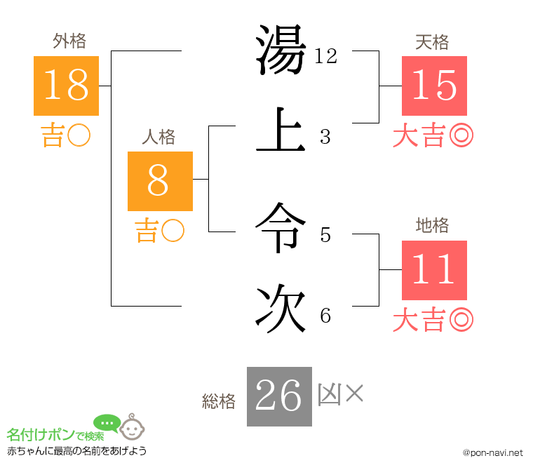 湯上 令次さんの姓名判断結果