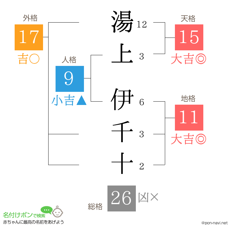 湯上 伊千十さんの姓名判断結果