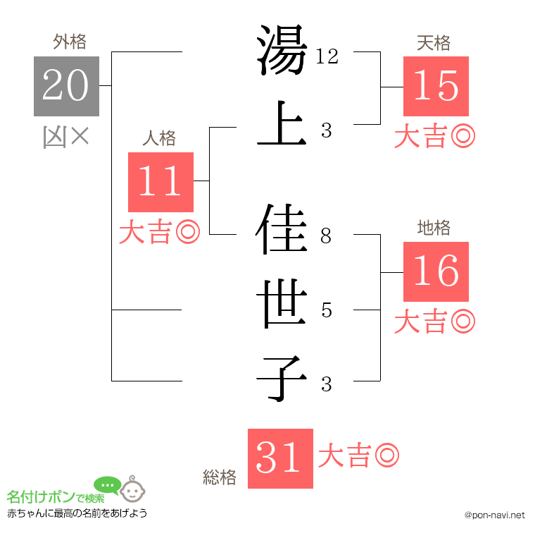 湯上 佳世子さんの姓名判断結果