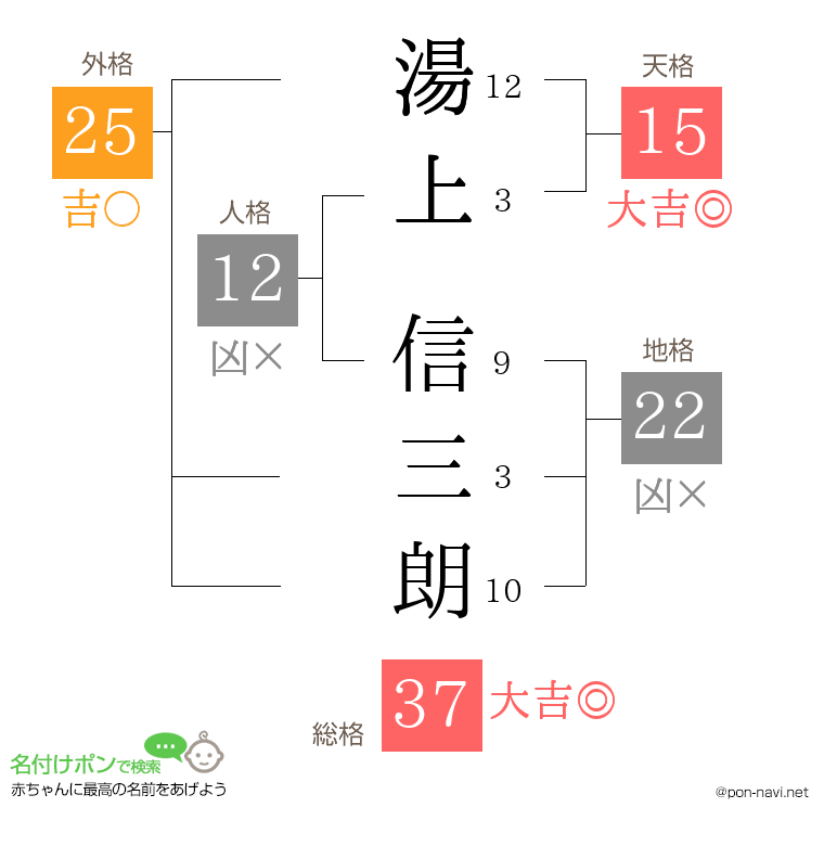 湯上 信三朗さんの姓名判断結果