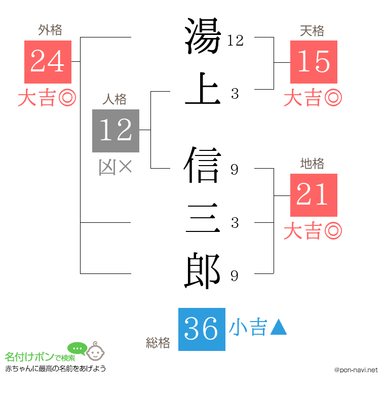 湯上 信三郎さんの姓名判断結果