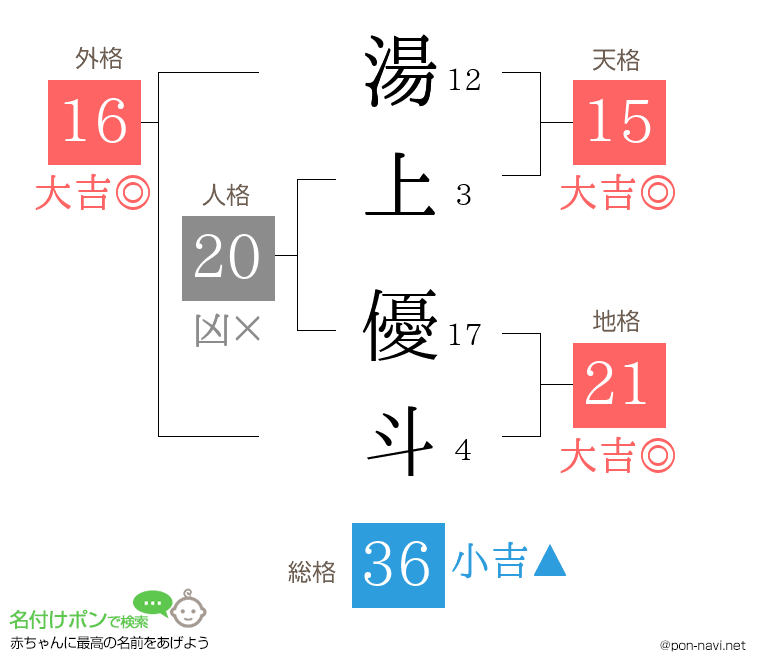湯上 優斗さんの姓名判断結果