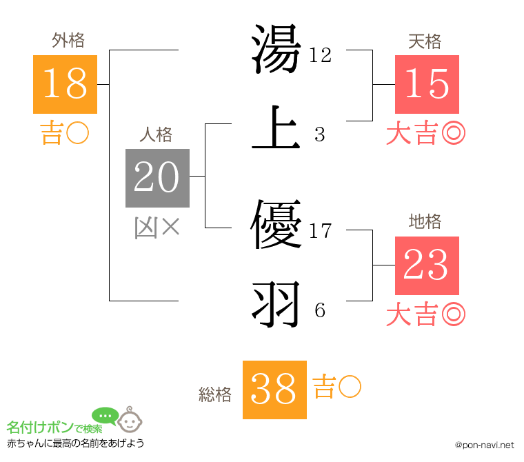 湯上 優羽さんの姓名判断結果
