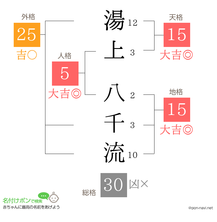 湯上 八千流さんの姓名判断結果