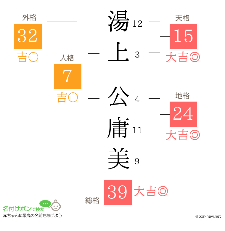 湯上 公庸美さんの姓名判断結果