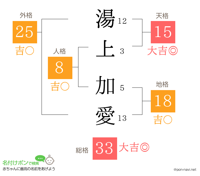 湯上 加愛さんの姓名判断結果
