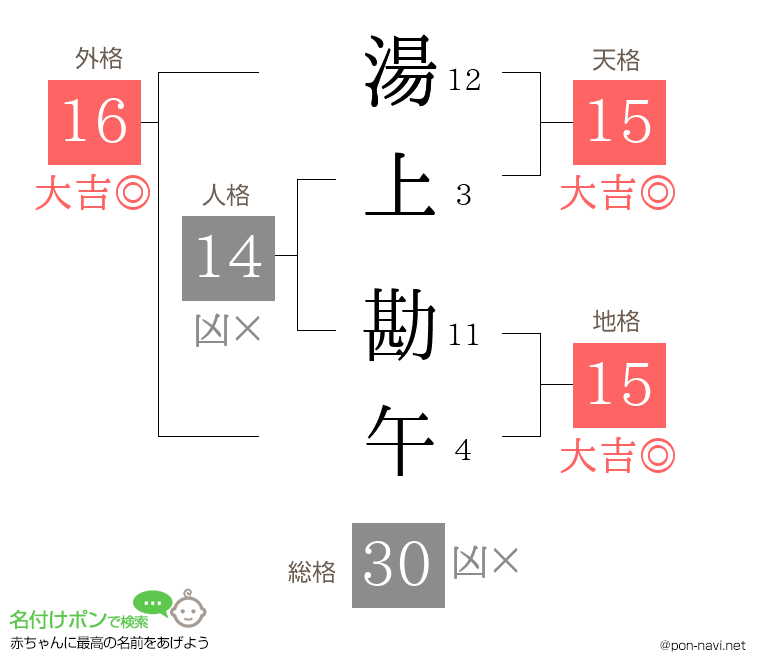 湯上 勘午さんの姓名判断結果