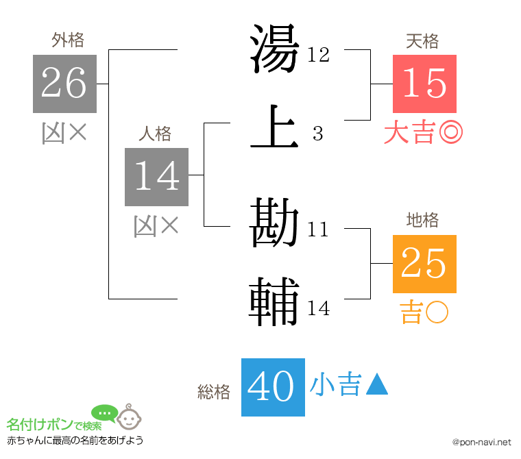 湯上 勘輔さんの姓名判断結果