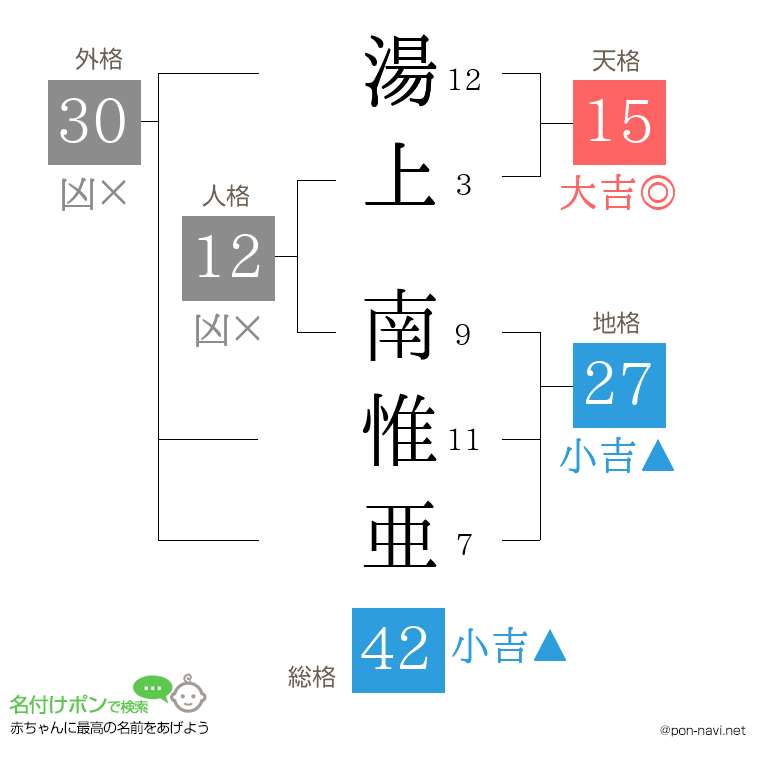 湯上 南惟亜さんの姓名判断結果