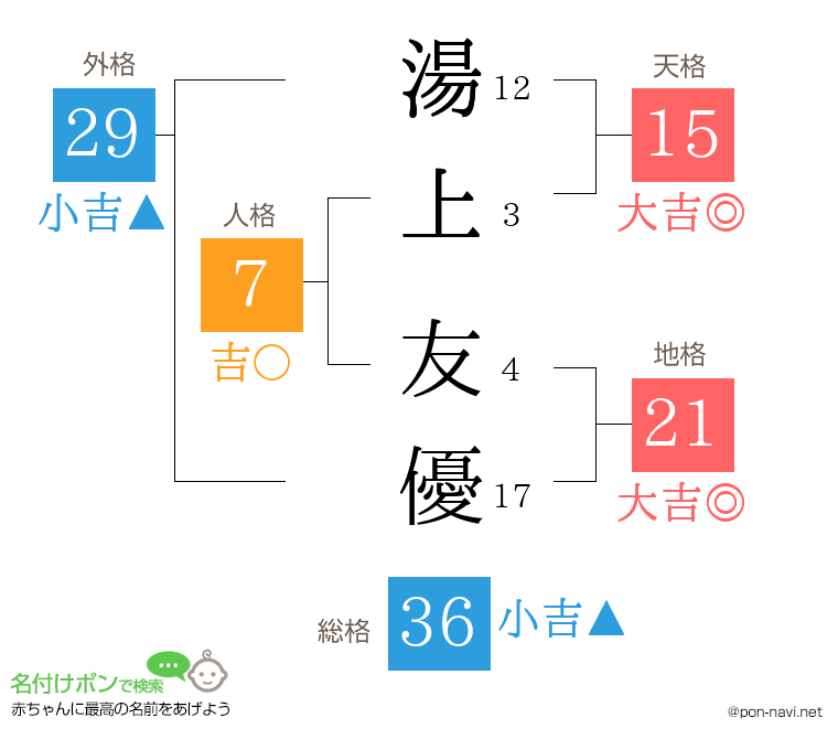 湯上 友優さんの姓名判断結果