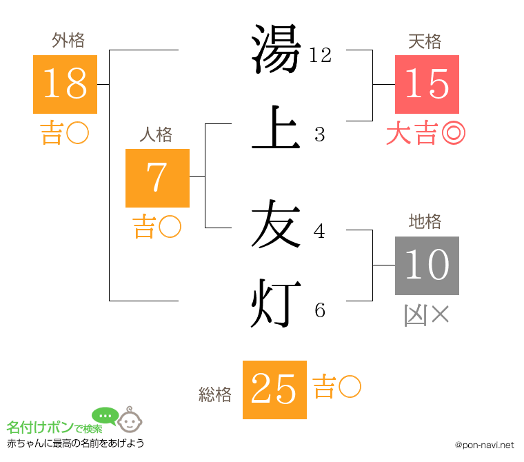 湯上 友灯さんの姓名判断結果