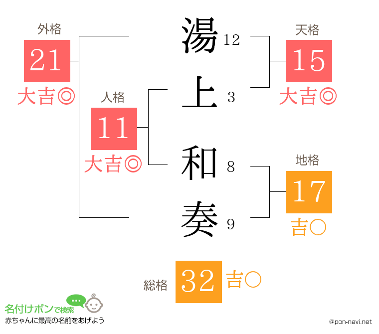 湯上 和奏さんの姓名判断結果