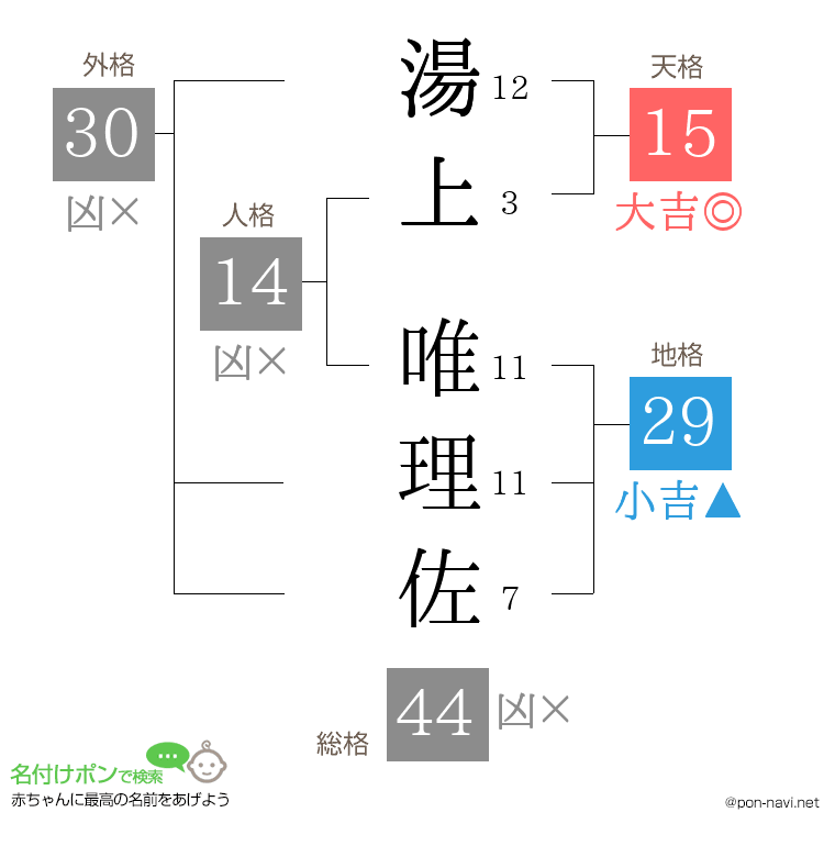 湯上 唯理佐さんの姓名判断結果