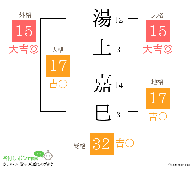 湯上 嘉巳さんの姓名判断結果