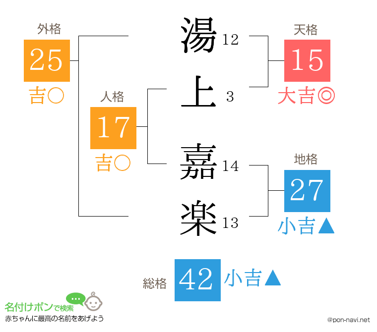 湯上 嘉楽さんの姓名判断結果