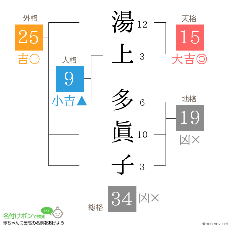 湯上 多眞子さんの姓名判断結果
