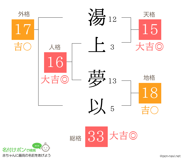 湯上 夢以さんの姓名判断結果