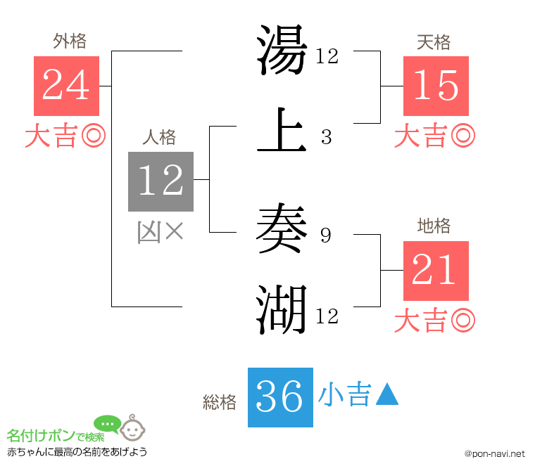 湯上 奏湖さんの姓名判断結果