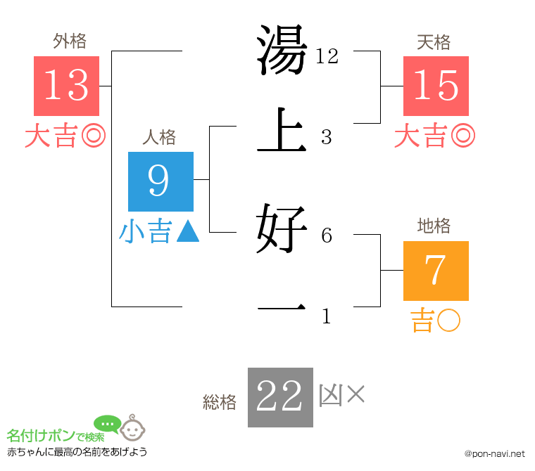 湯上 好一さんの姓名判断結果