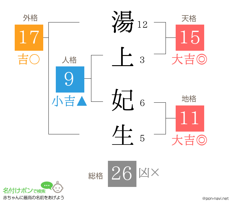 湯上 妃生さんの姓名判断結果