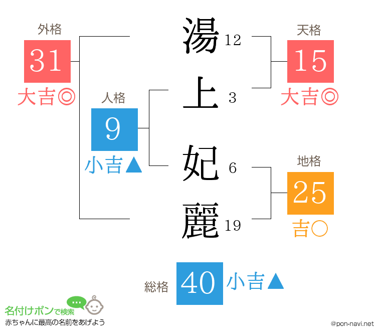 湯上 妃麗さんの姓名判断結果