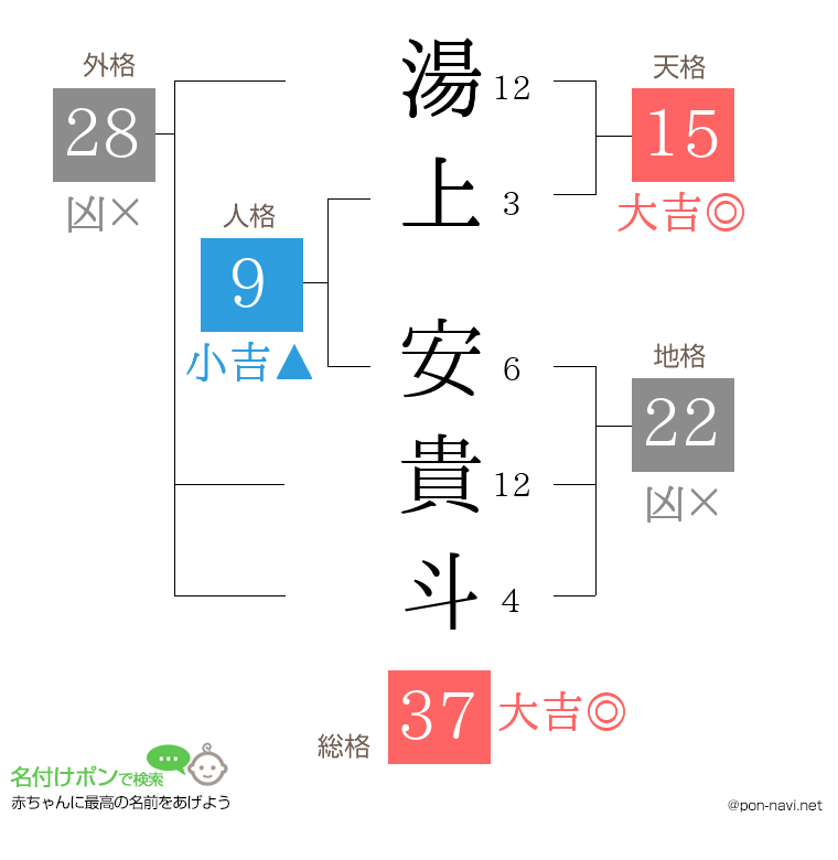 湯上 安貴斗さんの姓名判断結果