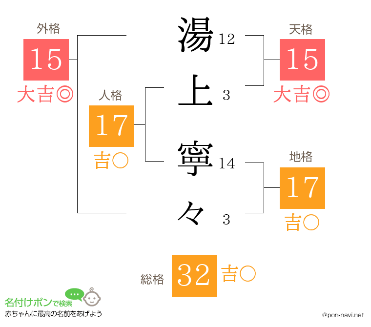 湯上 寧々さんの姓名判断結果