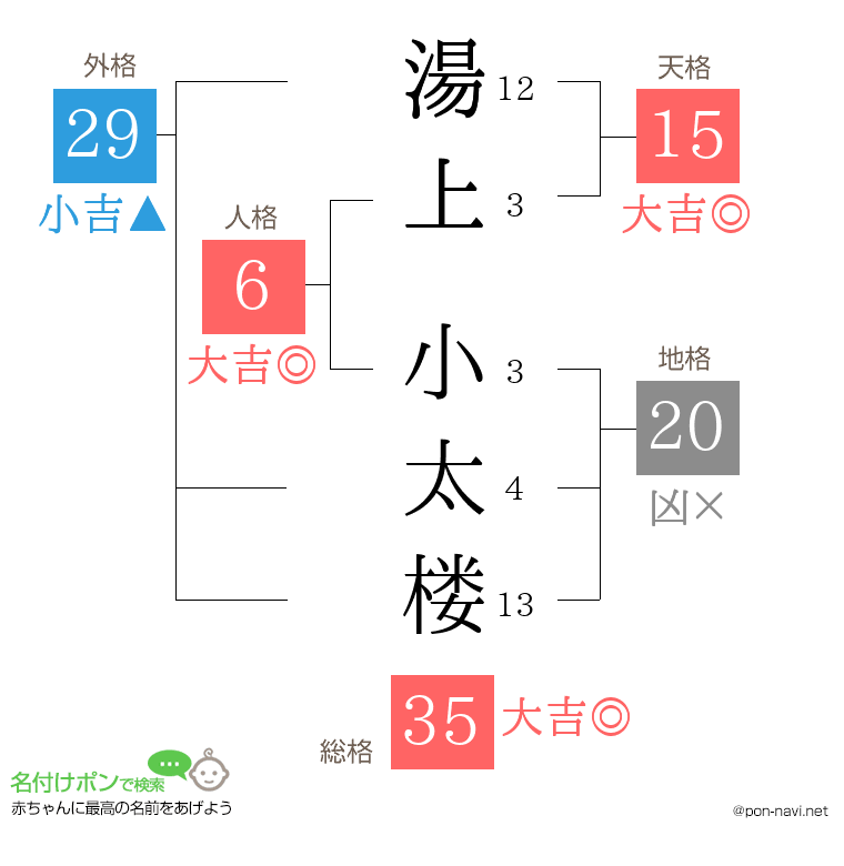湯上 小太楼さんの姓名判断結果