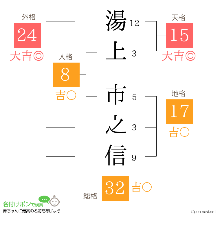 湯上 市之信さんの姓名判断結果