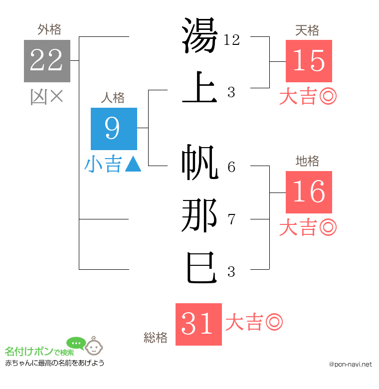 湯上 帆那巳さんの姓名判断結果