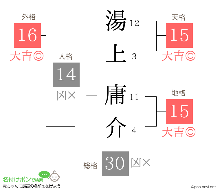 湯上 庸介さんの姓名判断結果