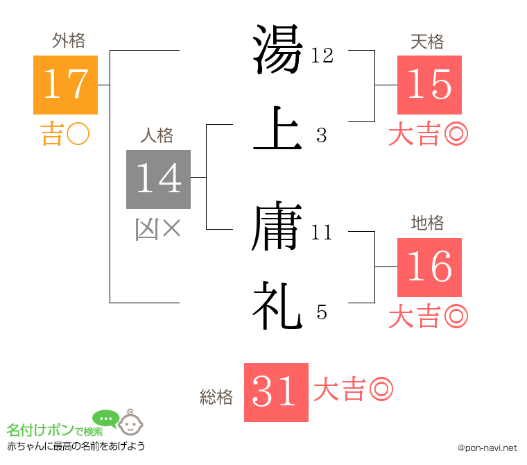 湯上 庸礼さんの姓名判断結果
