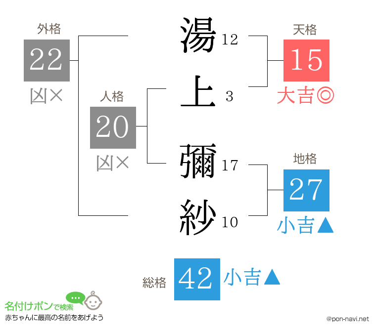 湯上 彌紗さんの姓名判断結果