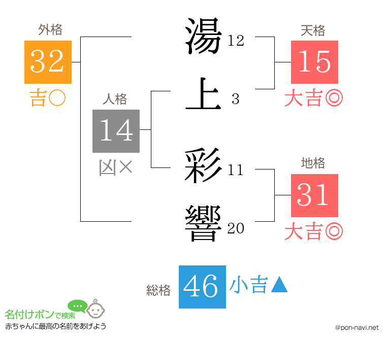 湯上 彩響さんの姓名判断結果