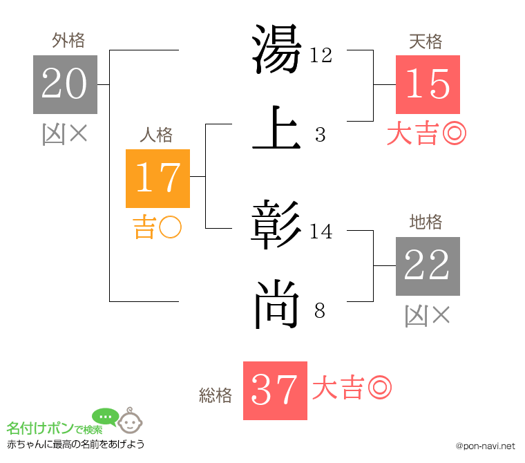湯上 彰尚さんの姓名判断結果
