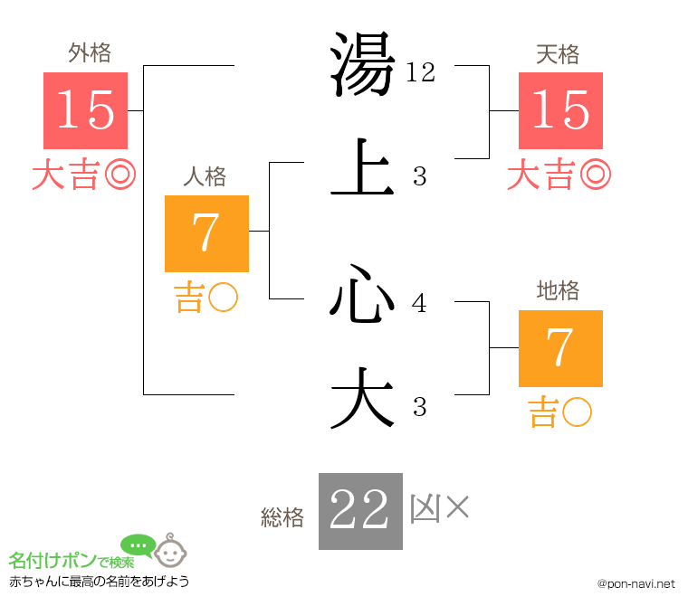湯上 心大さんの姓名判断結果