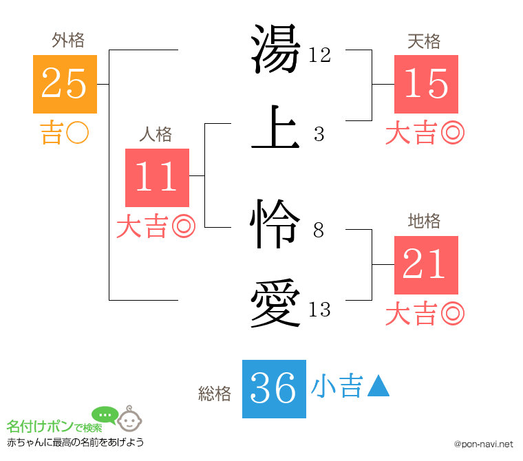 湯上 怜愛さんの姓名判断結果
