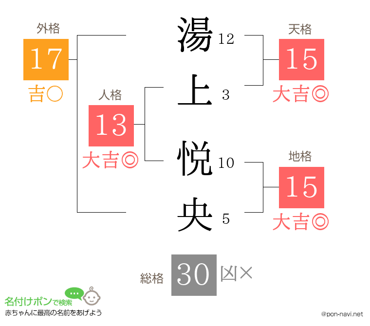 湯上 悦央さんの姓名判断結果
