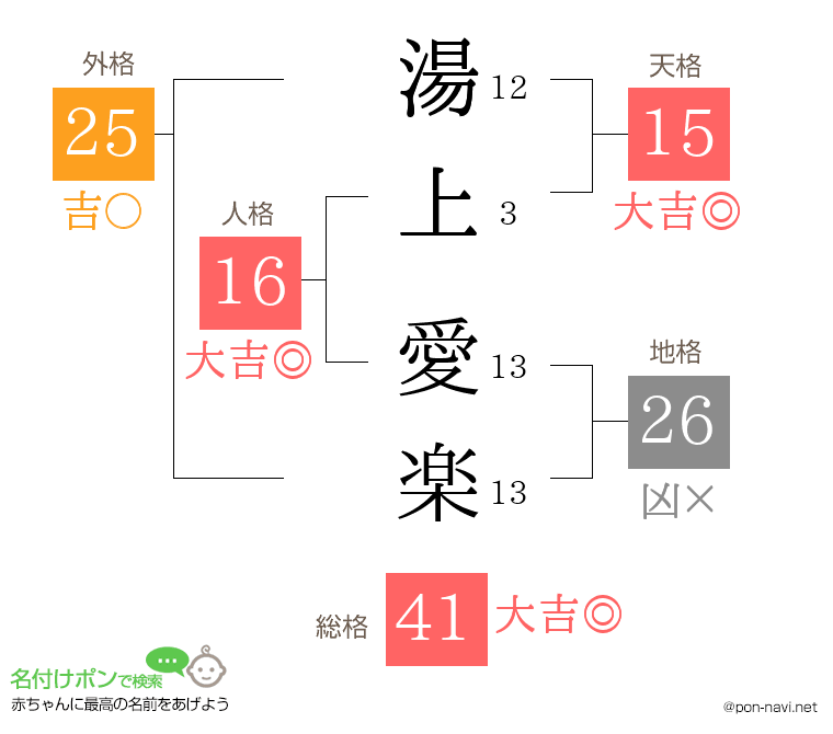 湯上 愛楽さんの姓名判断結果
